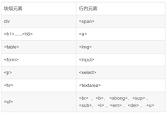 Css 布局基础积累