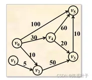 【数据结构】什么是图的最短路径？实现最短路径的2种算法？