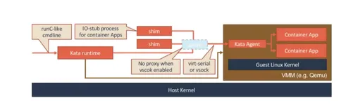 gVisor 和 KataContainers