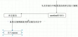sentinel 控制台控制客户端配置 | 学习笔记