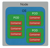 kubernetes实战(02)-Kubernetes调度单位Pod