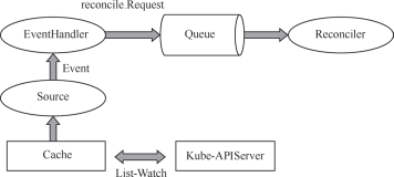 带你读《云原生应用开发 Operator原理与实践》第三章 Kubebuilder 原理3.3 Controller-runtime 模块分析（三）