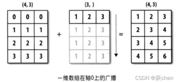 Numpy 高级（二）