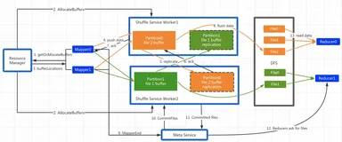 Serverless Spark的弹性利器 - EMR Shuffle Service