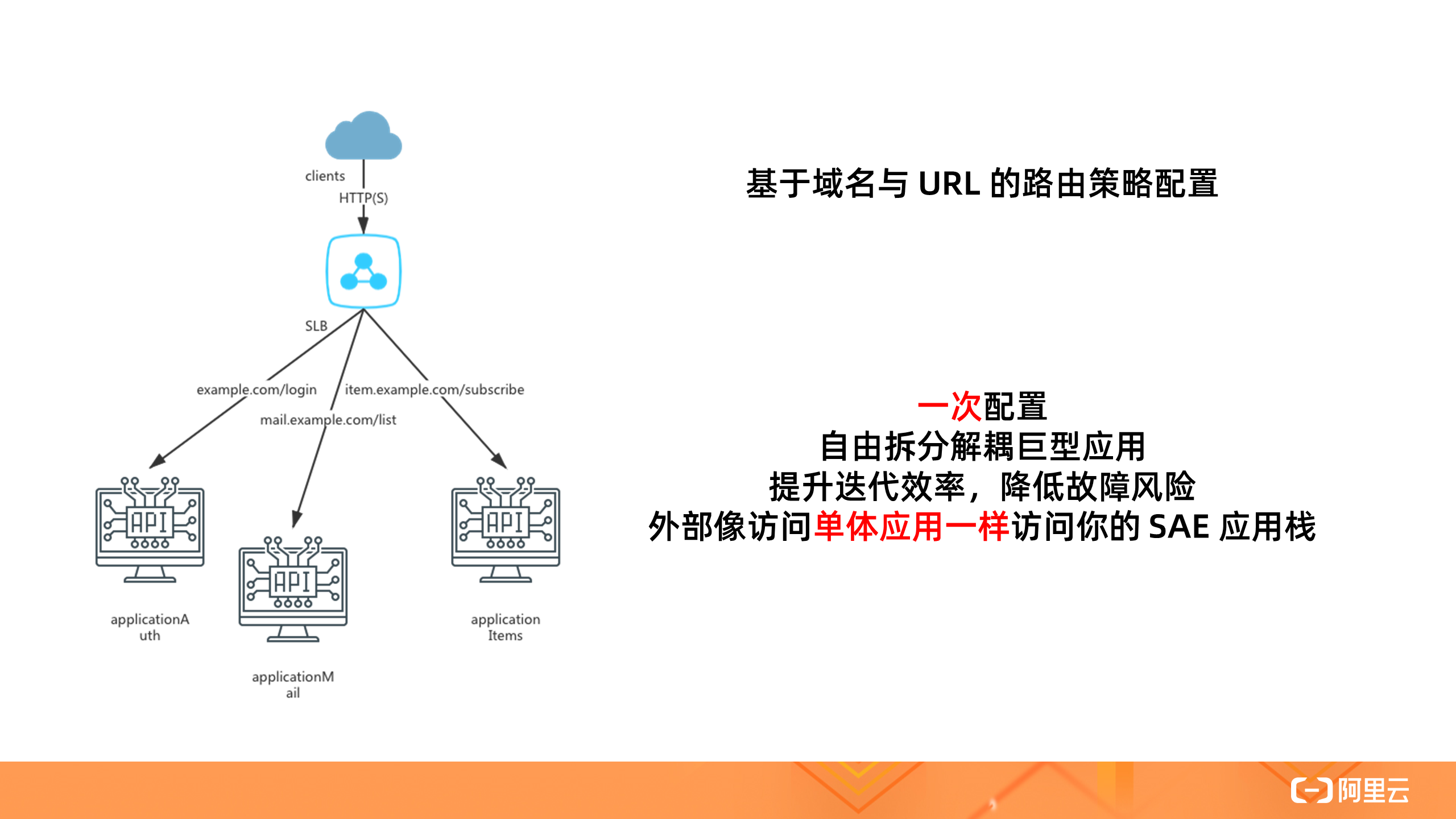 从零入门 Serverless | SAE 场景下，应用流量的负载均衡及路由策略配置实践