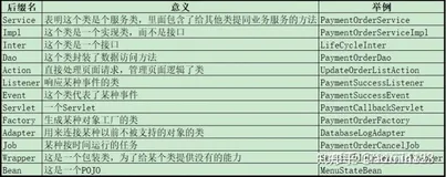 笔记：java中的类、方法、属性的命名规范