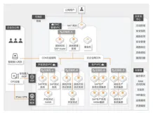 SAP（HANA+S/4）上云基础环境部署最佳实践 
