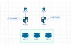 Postgresql 数据库用户权限授权（用户角色分配模式）