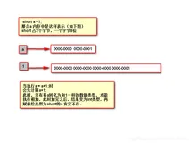 Java - 数据类型 short VS int 转换原理