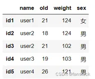 一文速学-Pandas实现数值替换、排序、排名、插入和区间切片