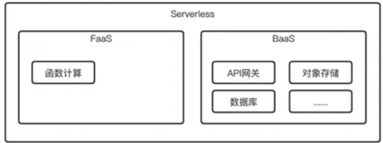 Serverless 工程实践 | 细数 Serverless 的配套服务