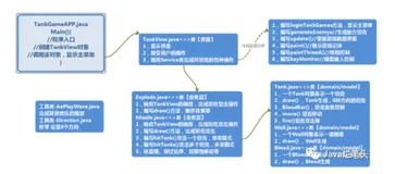 Java 源码 | 坦克大战，等你来战