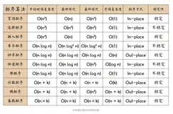 十大经典排序算法动画与解析，看我就够了！（配代码完全版） | 算法必看系列三十八