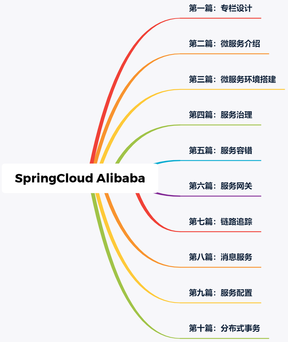 《SpringCloud Alibaba实战》十大篇章，共26个章节，332页，修订版发布！！