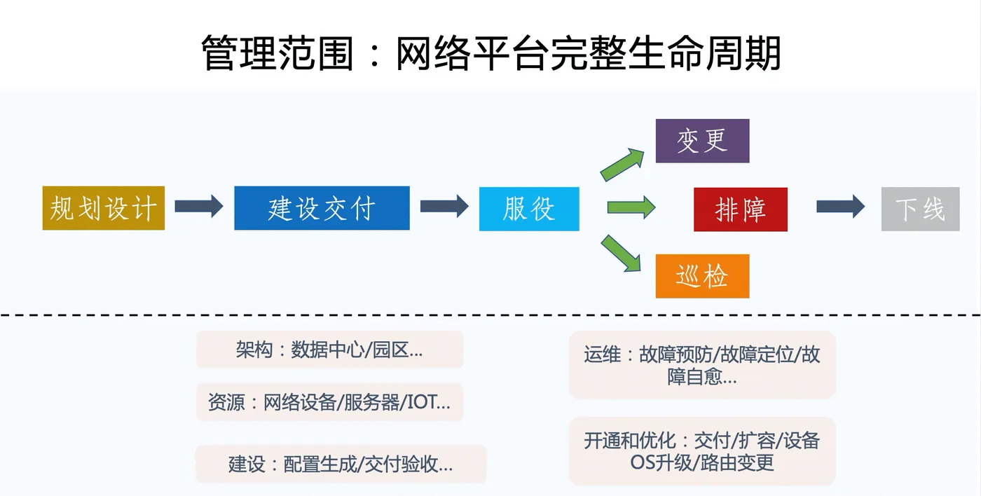 图1-网络管理全生命周期.png