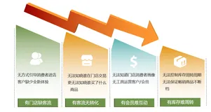 数据中台助力零售行业数字化转型