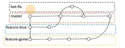 【Git】3. Git重要特性-分支操作，合并冲突详解 