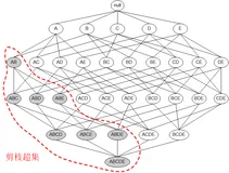 ①机器学习推荐算法之关联规则Apriori与FP-Growth算法详解