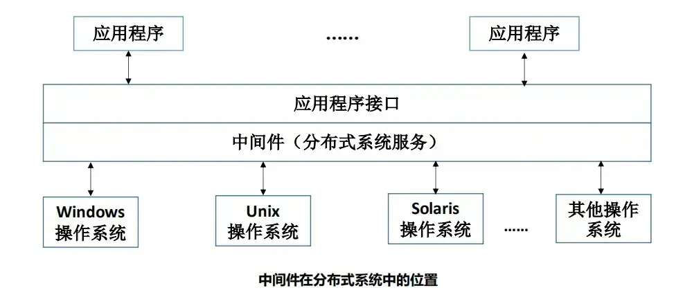 中间件键值存储模型Amazon DynamoDB
