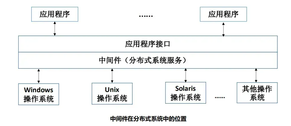 中间件数据转换与处理