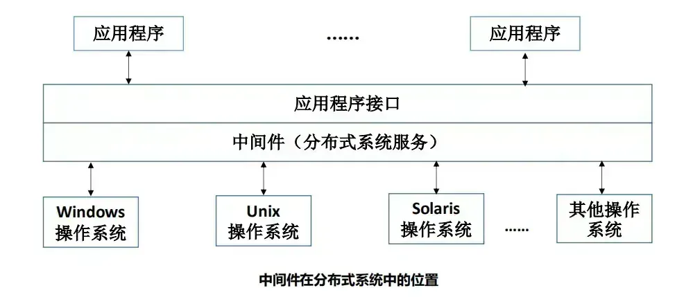 中间件冗余部署故障转移（Failover）