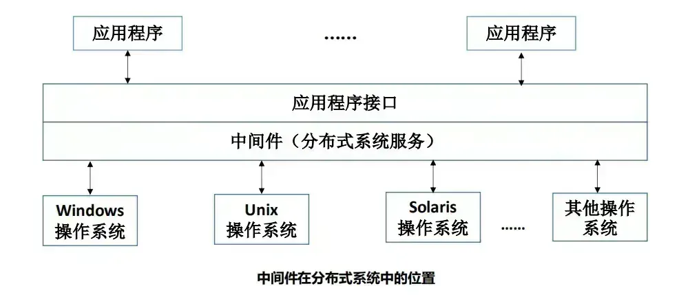 中间件故障转移（Failover）