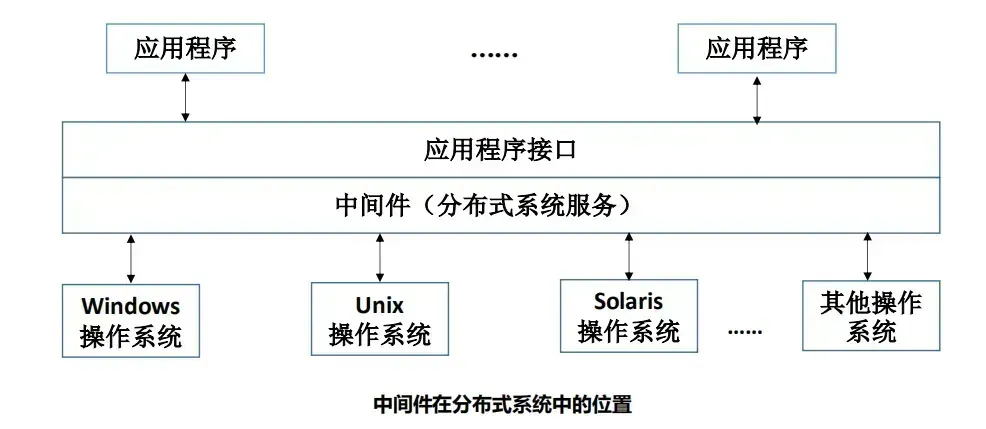 中间件键值存储模型