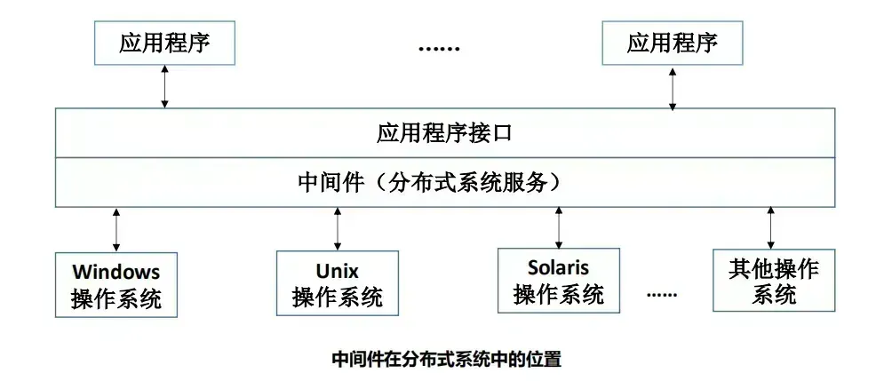 中间件冗余部署