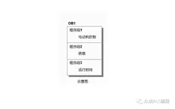 西门子S7-1200有哪几种编程方法？什么是线性化编程、模块化编程、结构化编程？