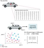 吴恩达《Machine Learning》精炼笔记 4：神经网络基础