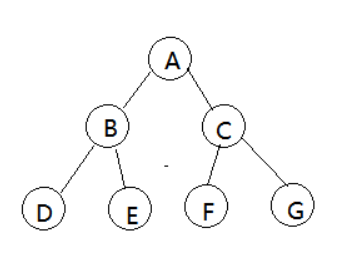 C语言数据结构(16)--二叉树的层序遍历代码实现