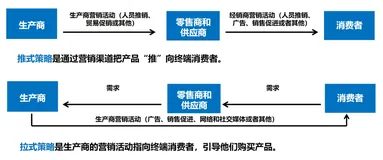 促销组合策略 | 学习笔记