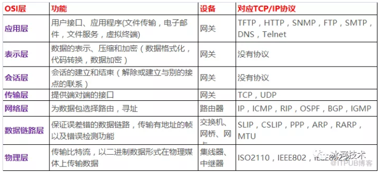 tcp/ip协议