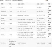 【方向盘】MySql数据类型---日期时间类型的使用（含datetime和timestamp的区别） 0000-00-00 00:00:00问题解释(中)