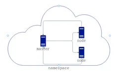 浅入kubernetes(3):na mespace、node、pod