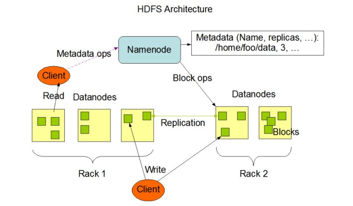 【Hadoop学习笔记】——HDFS