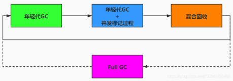 JVM19_G1垃圾收集器概述、特点、常用参数、Region详解、记忆集与写屏障、年轻代GC、并发标记过程、Mixed GC、Full GC（三）