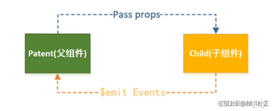 Vue 父子组件通信详解