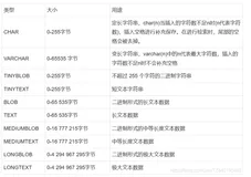 MYSQL性能调优07_MySQL数据类型选择、数值类型、日期和时间、字符串（三）