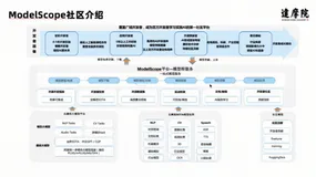 Modelscope 工程介绍及实战演示| 学习笔记
