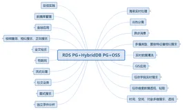 【学习资料】第2期PostgreSQL、Greenplum 技术+108个场景结合最佳实践《如来神掌》