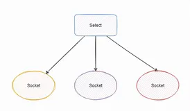 彻底搞懂 select/poll/epoll，就这篇了