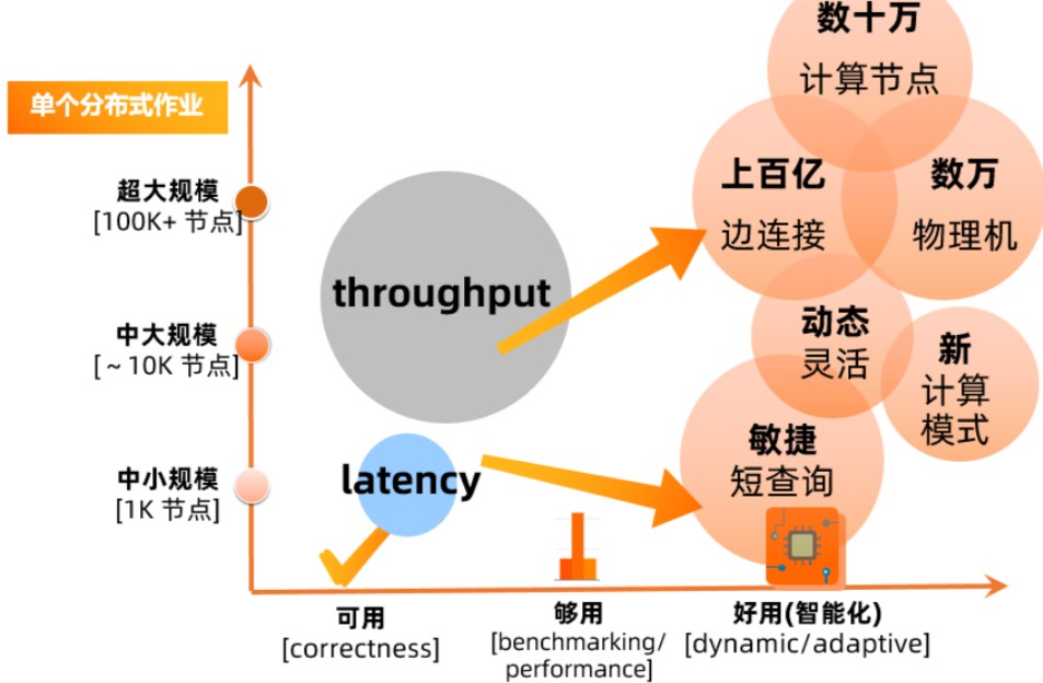 EB级计算平台调度系统伏羲DAG 2.0：构建更动态更灵活的分布式计算生态