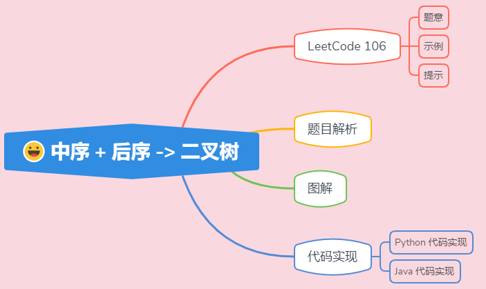 ACM 选手图解 LeetCode 从中序与后序遍历构造二叉树