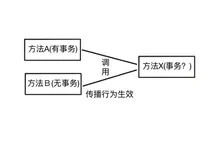 【组件可编排】Spring Transaction解密