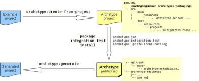 Maven Archetype 多 Module 自定义代码脚手架