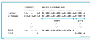浏览器生成消息的过程《网络是怎样连接的(第一章)》