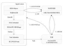 大数据进阶之路——Spark SQL补充