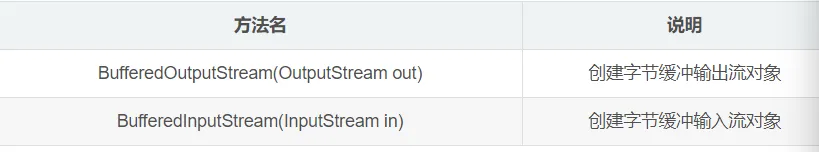 笔记19-字节缓冲流&字符流
