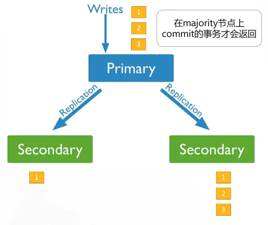 MongoDB 副本集的跨行事务.png